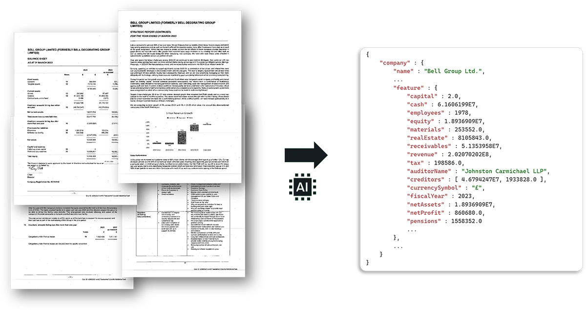 Auf der Linken Seite: Unstrukturierte Beispieldokumente; Mitte ein Pfeil der nach rechts Zeigt, Aufschrift „AI“; der Pfeil Zeigt auf JSON-Code.