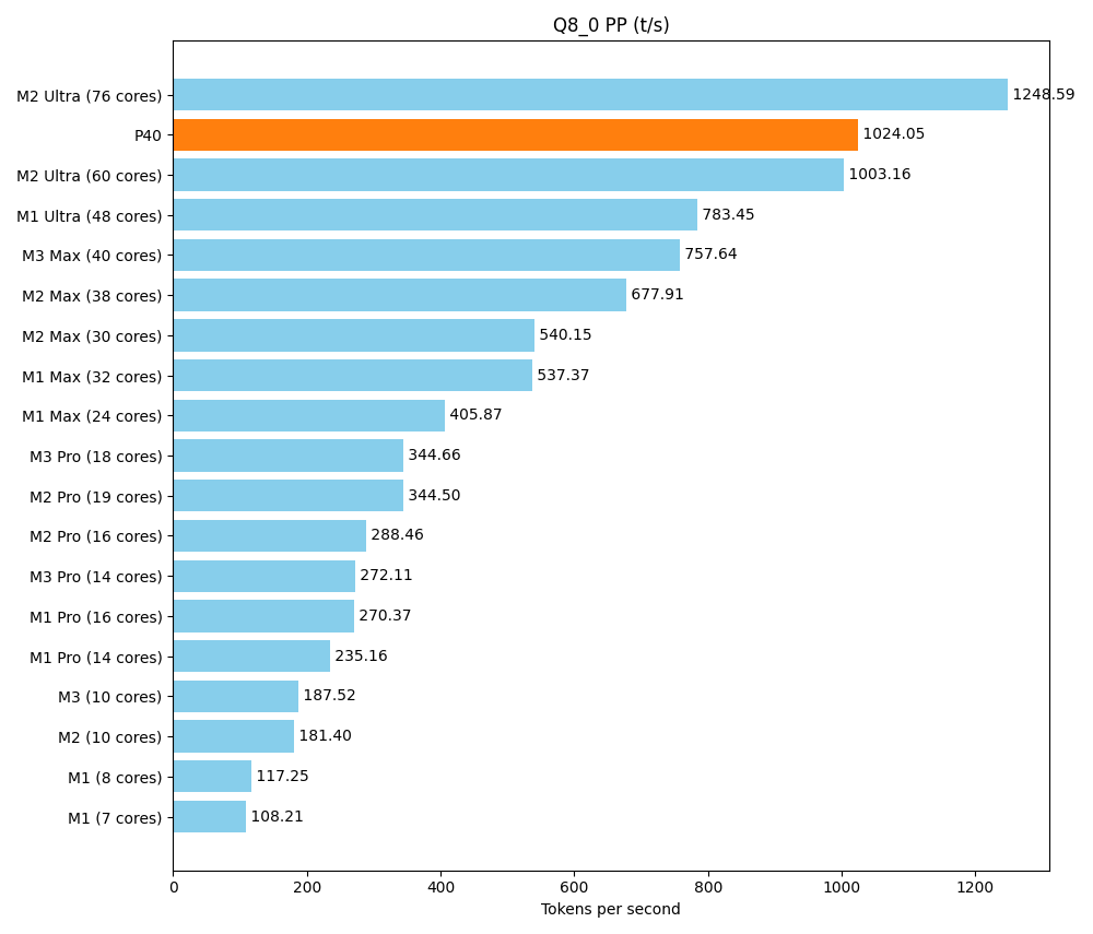 Benchmarkvergleich von Apple‑Chips und einer Nvidia P40 in Tokens pro Sekunde