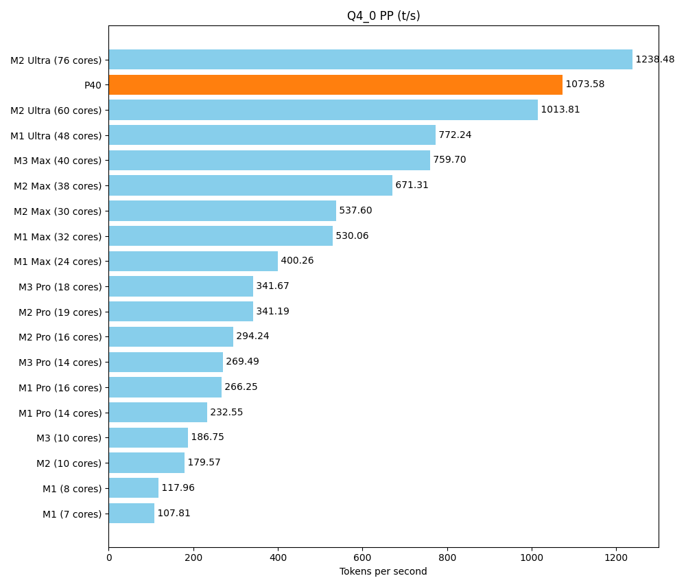 Benchmarkvergleich von Apple‑Chips und einer Nvidia P40 in Tokens pro Sekunde